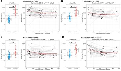 Long-term systemic and mucosal SARS-CoV-2 IgA response and its association with persistent smell and taste disorders